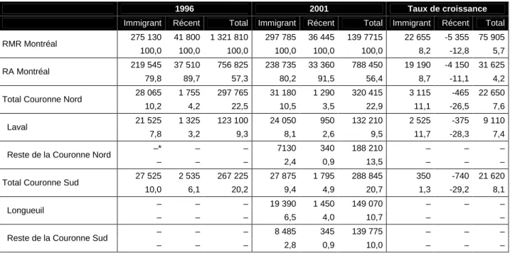 Tableau 7 –  Répartition des soutiens de ménage immigrant et immigrant récent (RMR de  Montréal, 1996 et 2001) 