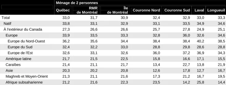 Tableau 22 –  Proportion des ménages de deux personnes selon la région de naissance  (2001) 