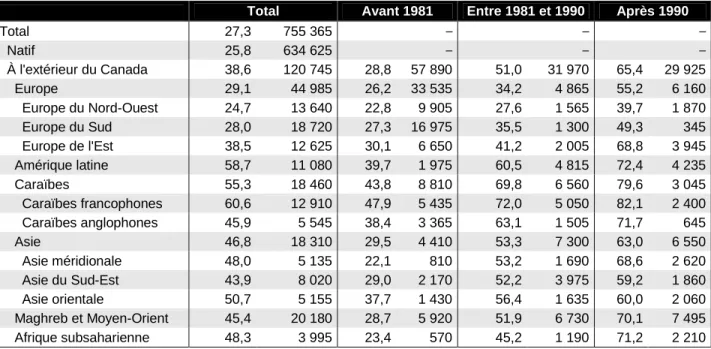 Tableau 26 –  Ménages à faible revenu selon la région de naissance et la période  d’immigration (ensemble du Québec, 1996) 