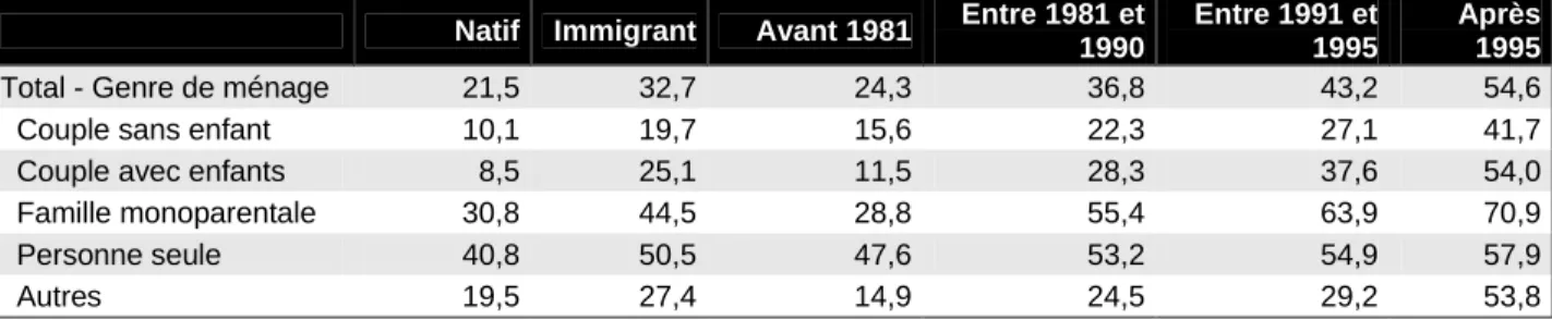 Tableau 32 –  Ménage à faible revenu selon le genre de ménage et la période  d’immigration (ensemble du Québec, 2001) 