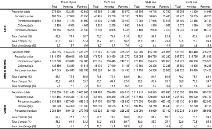 Tableau 9 : Les principaux indicateurs du marché du travail selon le sexe et par  catégorie d’âge, en 2001 