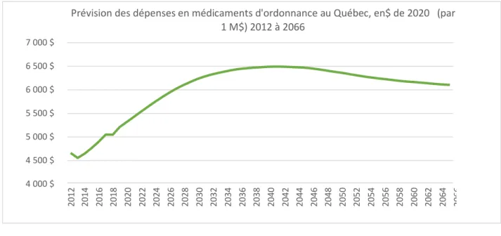Graphique 1 : Prévision des dépenses en médicaments d’ordonnance au Québec 2012 à 2066,  en $ de 2020 (par 1 M$) 
