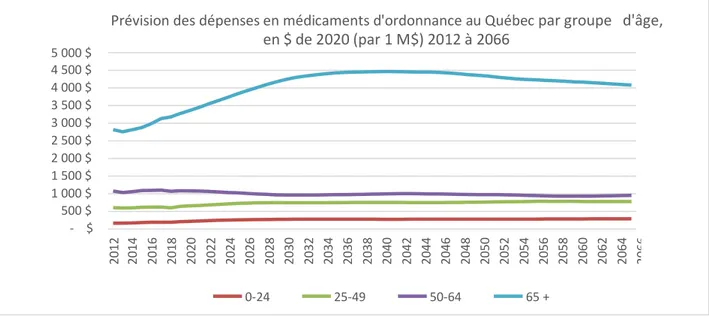 Graphique 3 : Prévision des dépenses en médicaments d’ordonnance au Québec par groupe  d’âge 2012 à 2066, en $ de 2020 (par 1 M$) 257