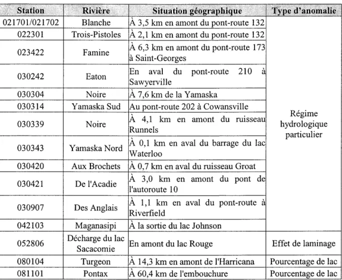 Tableau 3-3  : Stations problématiques éliminées 