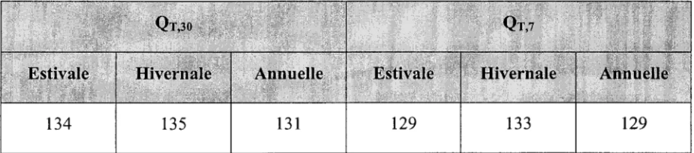 Tableau 3-4 : Nombre de stations disponibles selon la période et la durée 