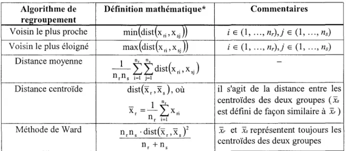 Tableau 2.2  Description des différents algorithmes de regroupement 