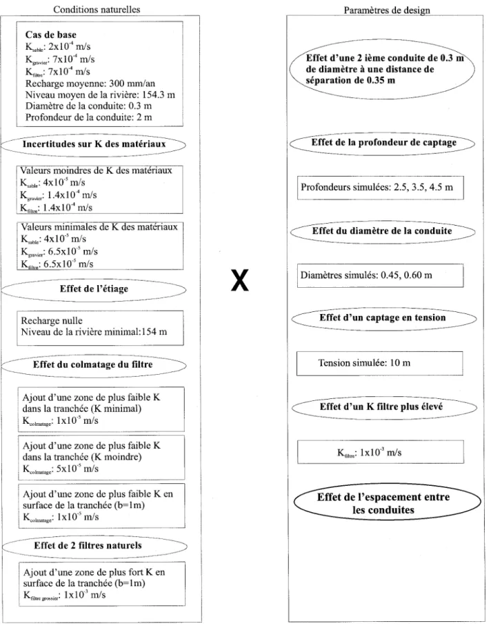 Figure 8 : Schéma du programme de simulation mis en œuvre dans le cadre de cette étude  (Note: Étapes franchies de haut en bas et de droite à gauche) 