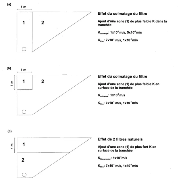 Figure 9  : Schéma de différentes configurations de tranchée testées 