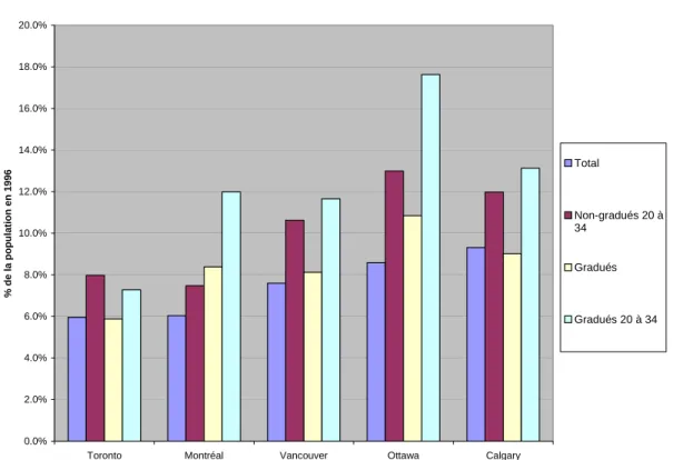 Figure 3 : Émigrants (sortants), 1996, 2001  0.0%2.0%4.0%6.0%8.0%10.0%12.0%14.0%16.0%18.0%20.0%