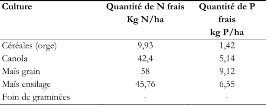 Tableau 2.6 : Quantités de N et P frais dans les résidus laissés au sol au moment de la récolte  Culture  Quantité de N frais
