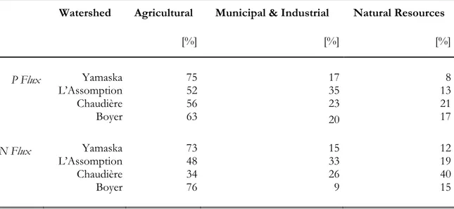 Table 6.1 shows that for N and P, the most important contribution comes from agricultural  sources