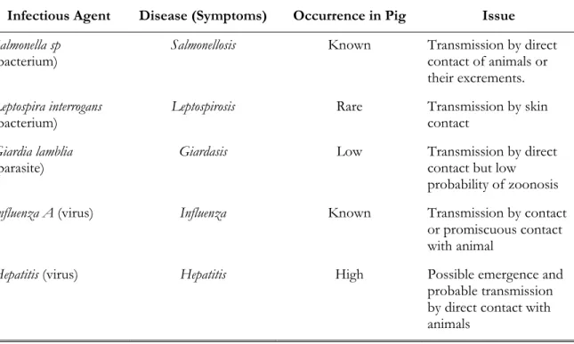 Table 6.2   Zoonosises transmitted to pig farming workers 