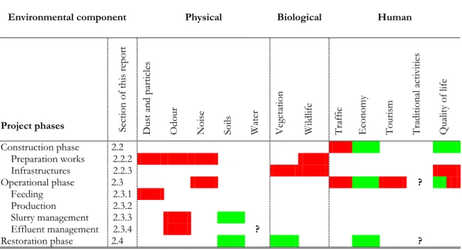 Table 7.1  Synthesized impact matrix of the pig farming project in Chapais 