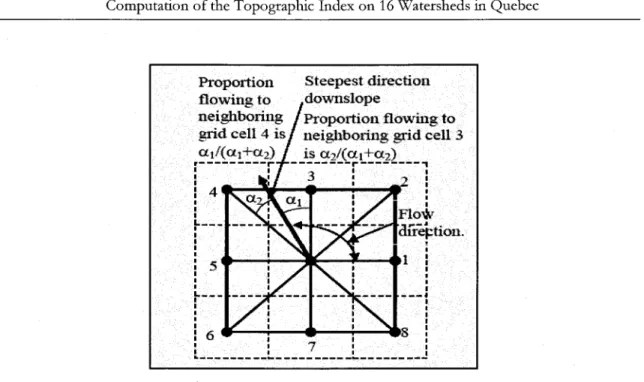 Figure  2.7:  Definition  of variable  for  the  calculation  of slope  on  a  single  triangular  facet  [Tarboton, 1997]