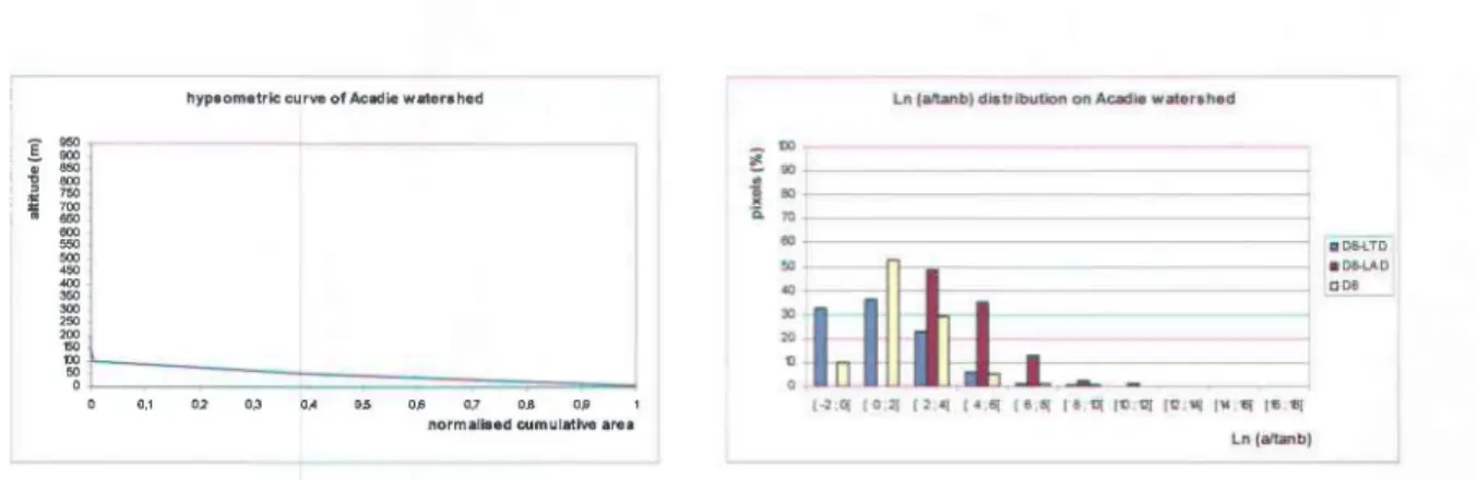 Figure A.1  :  Hypsometrie  eurve  and  TI distributions  on Acadie  river watershed  obtained by  the 3 flow direction algorithms