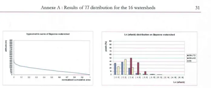 Figure A.4  : Hypsometrie eurve and TI distributions on Bayonne river watershed obtained by  the 3 flow direction algorithms