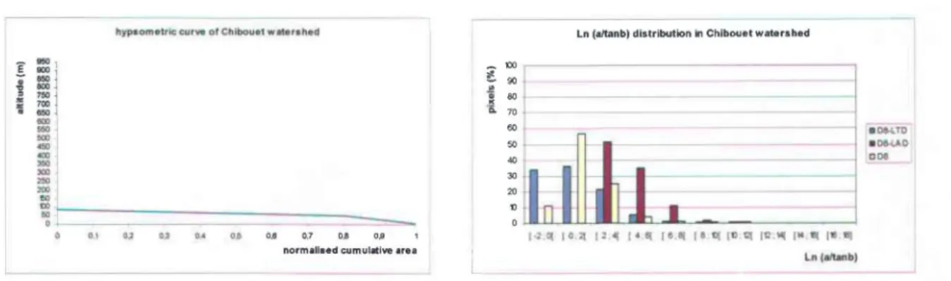 Figure A.8  : Hypsometrie  eurve  and  TI distributions  on Coatieook  river watershed  obtained  by the 3 flow direction algorithms