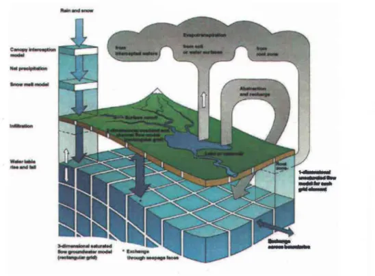 Figure  2.5:  Représentation  des  processus  et  discrétisation  de  l'espace  par  le  modèle  MIKE SHE (source: www.dhisoftware.com/mikeshe ) 