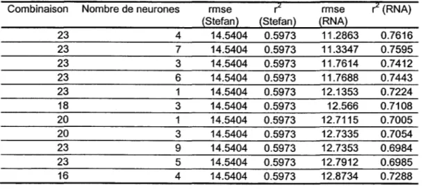 Tableau  11  : Identification des variables météorologiques pertinentes  à  la station WLH  (Ieave one out)  Combinaison  Nombre de neurones  rmse  r 2  rmse  ?  (RNA) 
