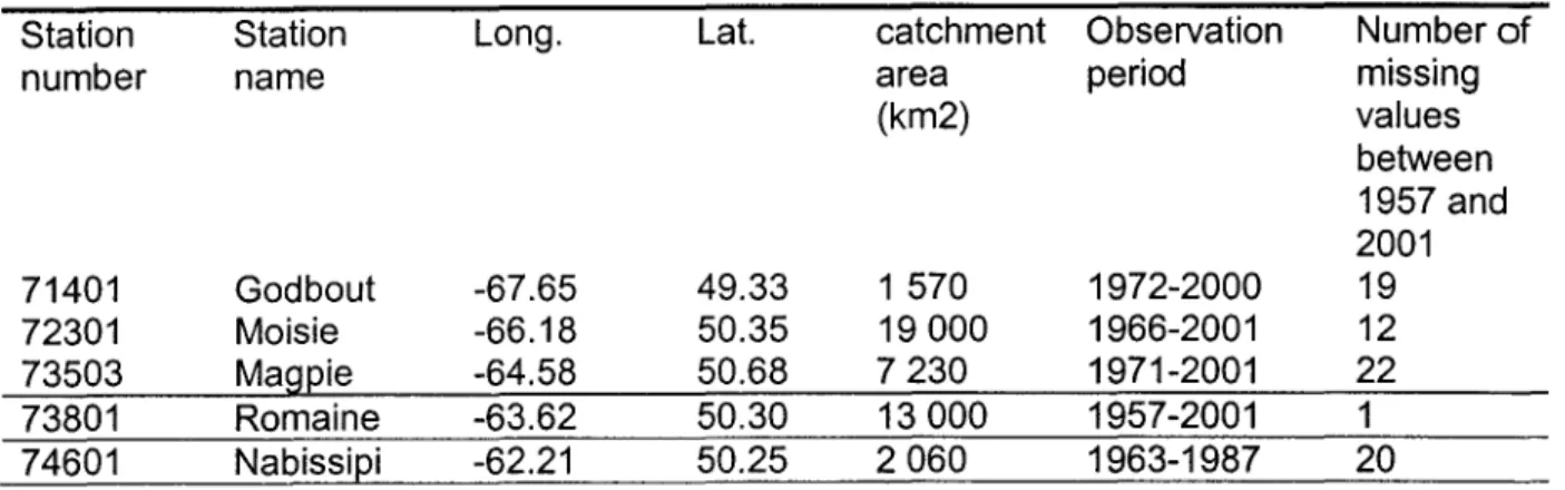 Table  1 : characteristics of the five  rivers  of Northern Quebec 