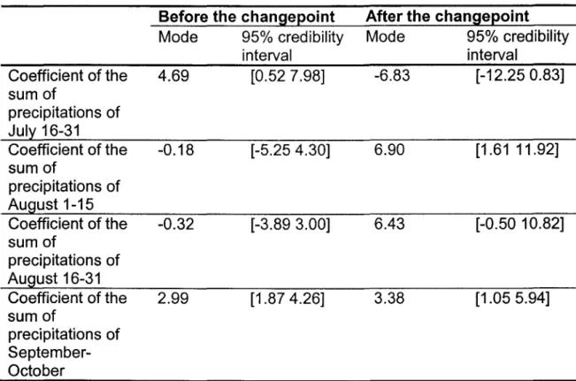 Table 3 : Mean value and  credibility intervals before and  after the changepoint for the  coefficients of the linear regression  describing the relationship between  Summer-Autumn  flood  peaks and  precipitations on the 8roadback River's basin 