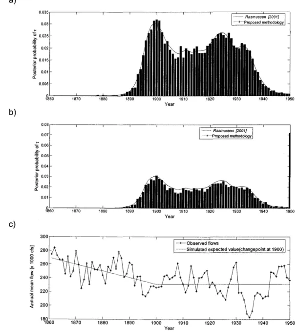 Figure 2  : Comparison of the methodologies of Asselin et al. [2005] and Rasmussen  [2001] on a trend change detection in theSt-Lawrence streamflow data: a)  Posterior  distributions obtained with the approaches of  Rasmussen [2001] and Asselin et al