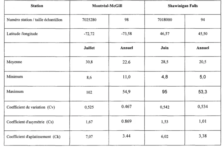 Tableau 1. Statistiques descriptives des données utilisées. 