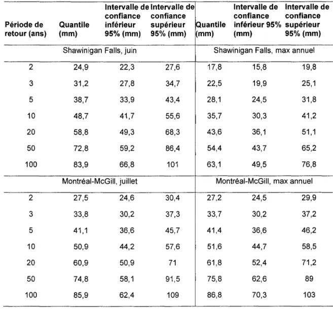 Tableau 3. Quantiles estimés pour les deux stations. 