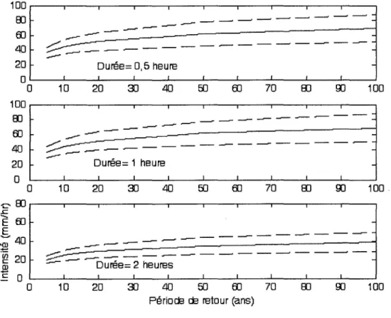 Figure 4.  Quantiles d'intensité de précipitation estimée par Environnement Canada pour des événements de  durée 30 minutes, une heure et deux heures à  la station Montréal-McGill