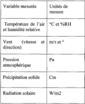 Tableau 2.  Capteurs servant aux mesures métérologiques  Variable mesurée  Unités de 