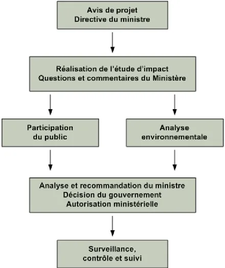 Figure 2.1 :  Procédure  d’évaluation  et  d’examen  des  impacts  sur  l’environnement  au  Québec  méridional (tiré de MERN, 2015) 