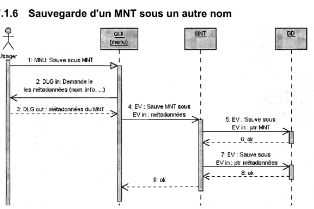 Figure 8 - Diagramme de séquence de la sauvegarde d'un MNT sous un autre nom 