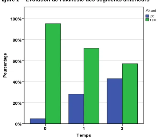 Figure 2 – Évolution de l’akinésie des segments antérieurs 