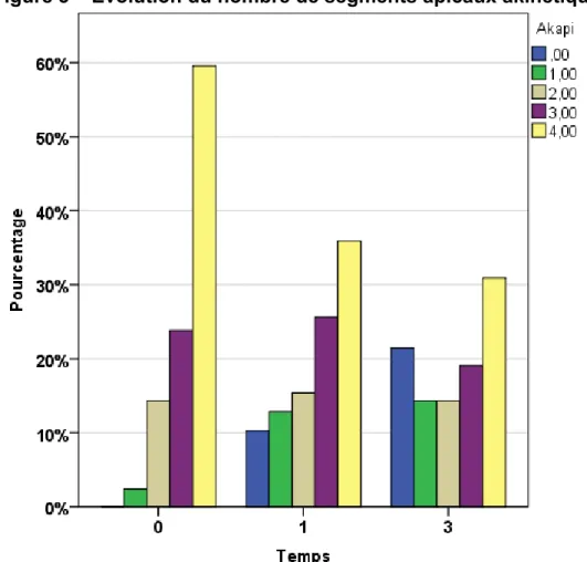 Figure 3 – Évolution du nombre de segments apicaux akinétiques 
