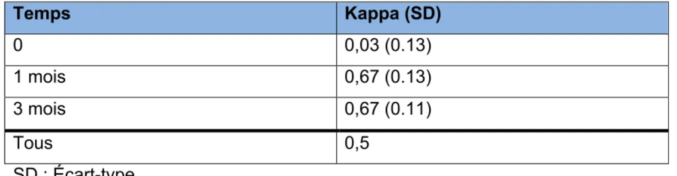 Tableau 9 – Accord inter-observateur dans l’évaluation de l’akinésie  antérieure  Temps  Kappa (SD)  0  0,03 (0.13)  1 mois  0,67 (0.13)  3 mois  0,67 (0.11)  Tous  0,5  SD : Écart-type 