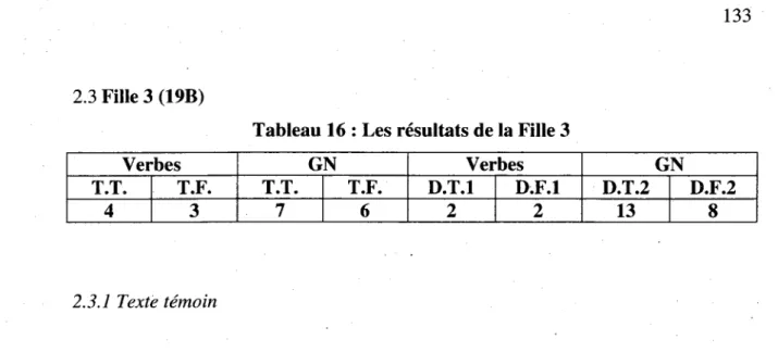 Tableau 16 : Les resultats de la Fille 3  Verbes  T.T.  4  T.F. 3  GN T.T. 7  T.F. 6  Verbes D.T.I 2  D.F.1 2  GN D.T.2 13  D.F.2 8  2.3.1 Texte temoin 