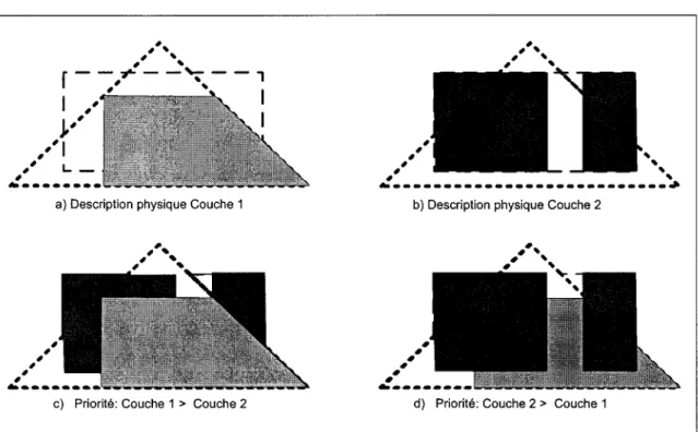 Figure 4.4-2 - Description des couches et priorités 