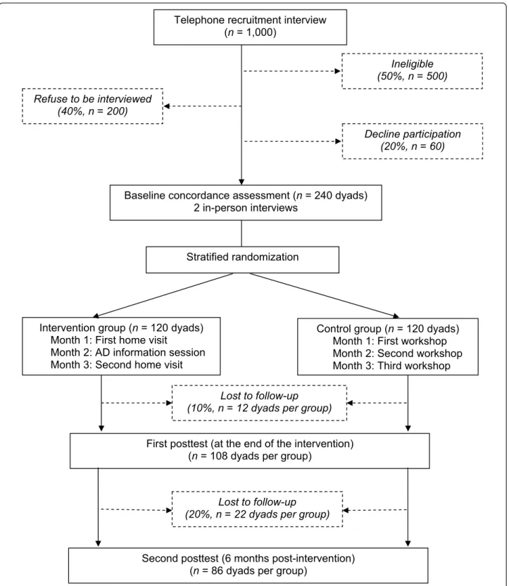 Figure 1 Study subjects flow chart (with estimated sample sizes in parentheses).