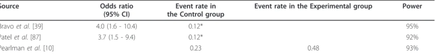 Table 1 Power to detect the intervention effect on documented preferences, according to three sources of information ( n = 86 dyads per group, two-sided a = 0.05)