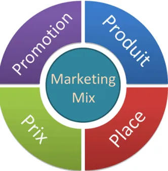 Figure 2.1 : Mix marketing (tiré de : Decoeur 2016)