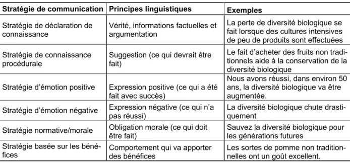 Tableau 3.1 : Stratégies de communication (Traduction libre de : Schaffner et al.,  2015, p