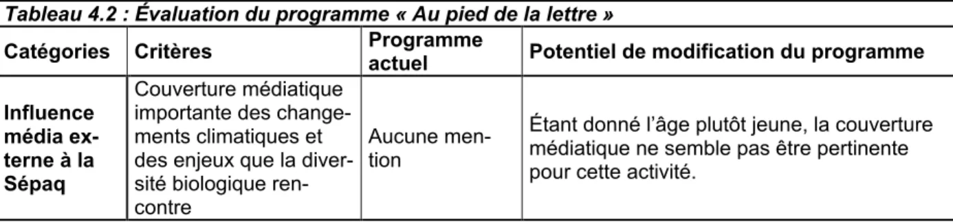 Tableau 4.2 : Évaluation du programme « Au pied de la lettre »  Catégories  Critères  Programme 