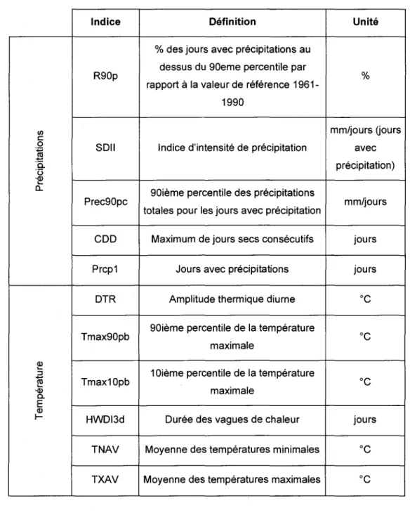 Tableau  2.  Indices climatiques utilisés (issus de Chaumont et al.  2005) 