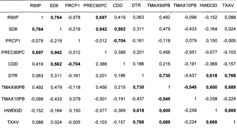 Tableau  5.  Matrice de corrélation entre les variables (indices en automne) 