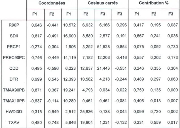 Figure 6.  Représentation des variables sur les 3 premiers axes factoriels tels que définis au  tableau  7 en automne 