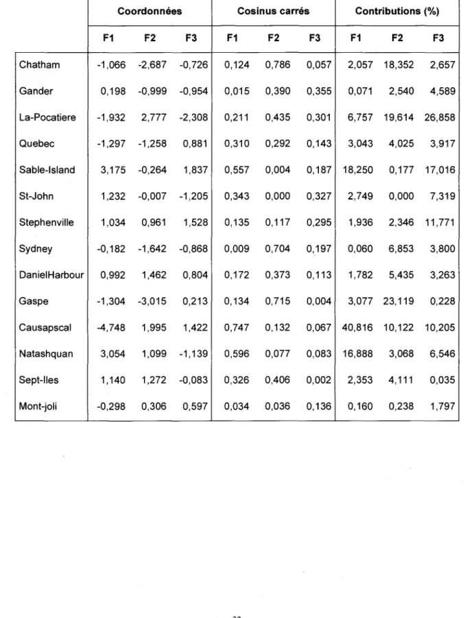 Tableau  8.  Coordonnées, qualité de représentation et contribution des stations sur les 3  premiers axes en automne 