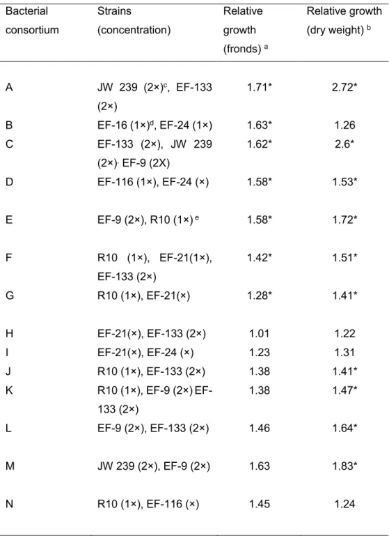 Table 3. Growth promotion assay of the 14 selected bacterial consortia on  Lemna minor   Bacterial  consortium  Strains  (concentration)    Relative growth  (fronds)  a Relative growth (dry weight) b  A  JW  239  (2×) c ,  EF-133  (2×)  1.71*  2.72*  B  EF