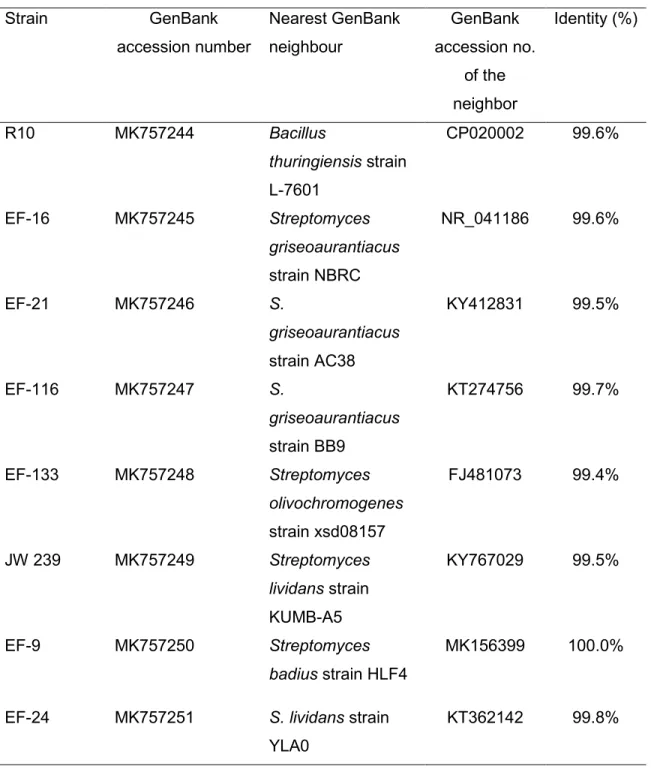 Table 4. Identification of the strains composing the selected consortia 