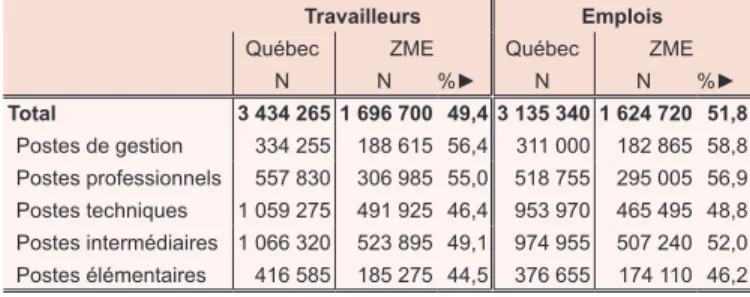 Tableau 2 – Les travailleurs et les emplois dans la ZME de Montréal selon les niveaux de compétence, 2001