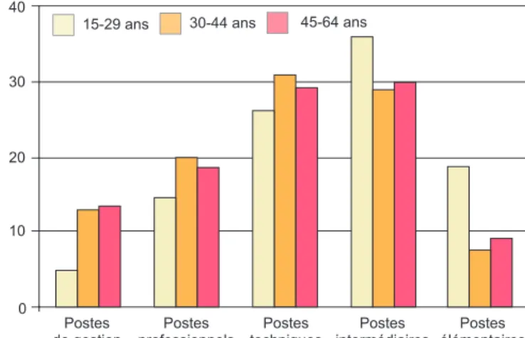 Figure 7 – Niveaux de compétence des travailleurs                   de la ZME de Montréal selon l’âge, 2001